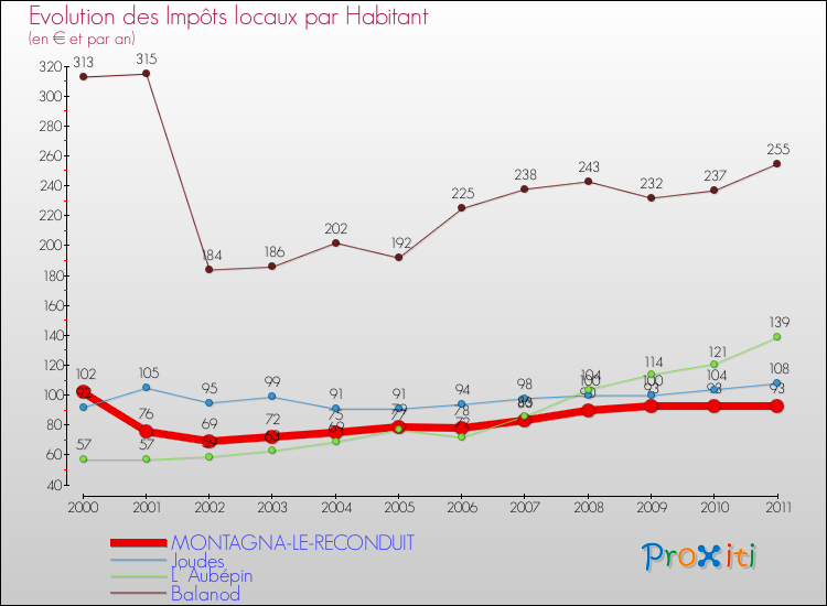 Evolution et montant des impôts locaux par Habitant pour MONTAGNA-LE-RECONDUIT et les communes proches Comparaison des impôts locaux par habitant pour MONTAGNA-LE-RECONDUIT et les communes voisines