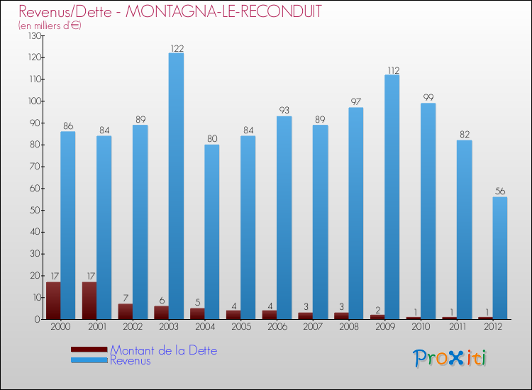 Evolution comparée de la dette et des revenus pour la commune de MONTAGNA-LE-RECONDUIT de 2000 à 2012 Comparaison de la dette et des revenus pour MONTAGNA-LE-RECONDUIT de 2000 à 2012