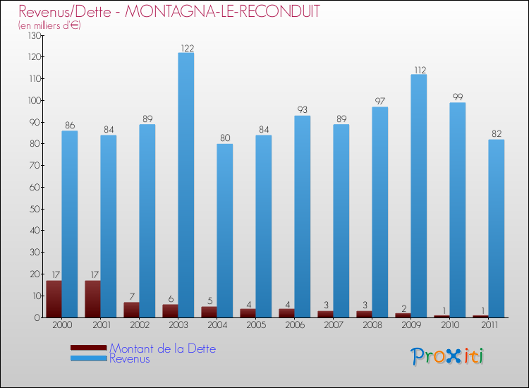 Evolution comparée de la dette et des revenus pour la commune de MONTAGNA-LE-RECONDUIT de 2000 à 2011 Comparaison de la dette et des revenus pour MONTAGNA-LE-RECONDUIT de 2000 à 2011