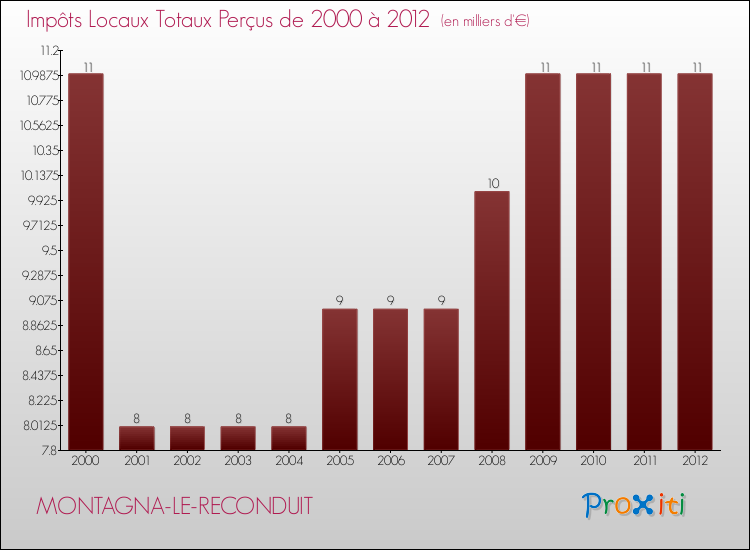 Evolution des Impôts Locaux pour la commune de MONTAGNA-LE-RECONDUIT de 2000 à 2012 Evolution des Impôts Locaux pour MONTAGNA-LE-RECONDUIT de 2000 à 2012