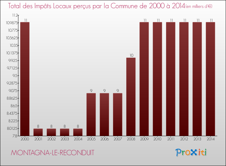 Evolution des Impôts Locaux pour la commune de MONTAGNA-LE-RECONDUIT de 2000 à 2014 Evolution des Impôts Locaux pour MONTAGNA-LE-RECONDUIT de 2000 à 2014