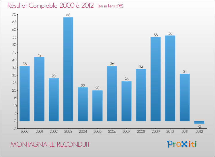 Evolution du résultat comptable pour la commune de MONTAGNA-LE-RECONDUIT de 2000 à 2012 Evolution du résultat comptable pour MONTAGNA-LE-RECONDUIT de 2000 à 2012