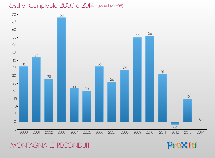 Evolution du résultat comptable pour la commune de MONTAGNA-LE-RECONDUIT de 2000 à 2014 Evolution du résultat comptable pour MONTAGNA-LE-RECONDUIT de 2000 à 2014
