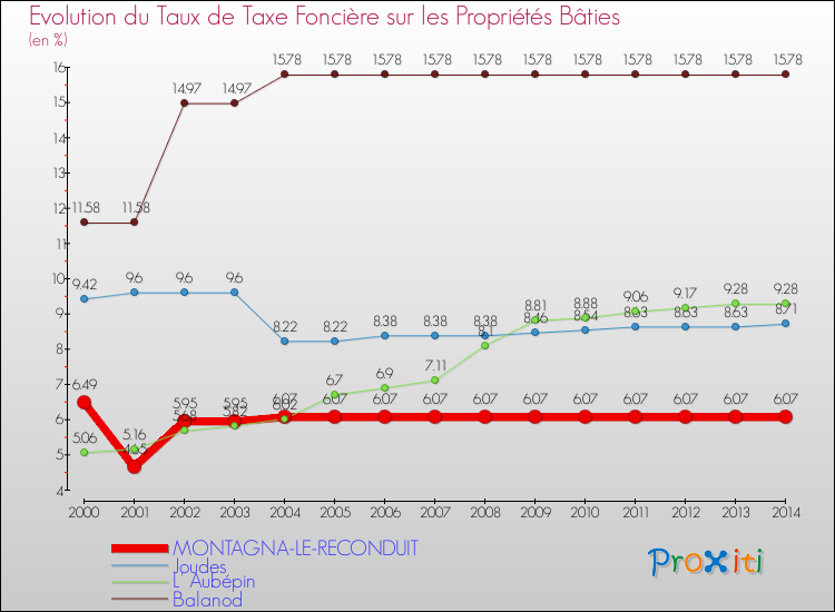 Evolution du taux de la taxe foncière sur le bati pour MONTAGNA-LE-RECONDUIT et les communes proches de 2000 à 2014 Comparaison des taux de taxe foncière sur le bati pour MONTAGNA-LE-RECONDUIT et les communes voisines de 2000 à 2014
