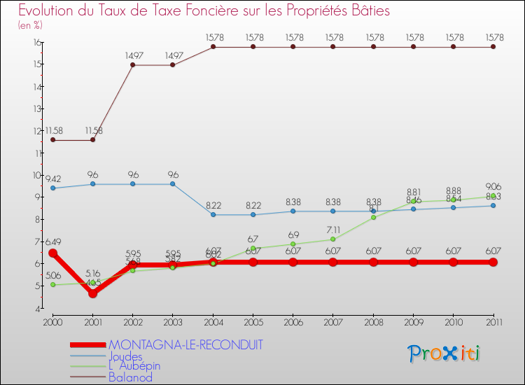 Evolution du taux de la taxe foncière sur le bati pour MONTAGNA-LE-RECONDUIT et les communes proches Comparaison des taux de taxe foncière sur le bati pour MONTAGNA-LE-RECONDUIT et les communes voisines
