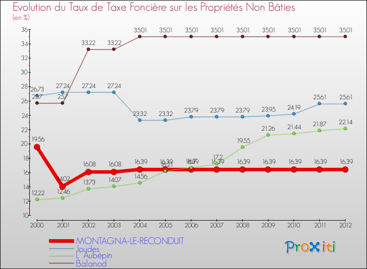 Evolution du taux de la taxe foncière sur les immeubles et terrains non batis pour MONTAGNA-LE-RECONDUIT et les communes proches de 2000 à 2012 Comparaison des taux de la taxe foncière sur les immeubles et terrains non batis pour MONTAGNA-LE-RECONDUIT et les communes voisines de 2000 à 2012