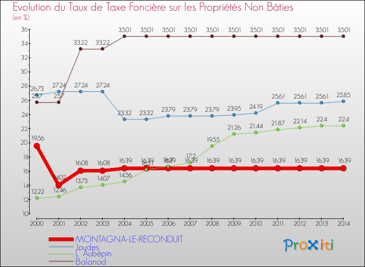 Evolution du taux de la taxe foncière sur les immeubles et terrains non batis pour MONTAGNA-LE-RECONDUIT et les communes proches de 2000 à 2014 Comparaison des taux de la taxe foncière sur les immeubles et terrains non batis pour MONTAGNA-LE-RECONDUIT et les communes voisines de 2000 à 2014