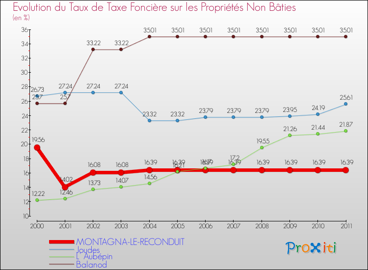 Evolution du taux de la taxe foncière sur les immeubles et terrains non batis pour MONTAGNA-LE-RECONDUIT et les communes proches Comparaison des taux de la taxe foncière sur les immeubles et terrains non batis pour MONTAGNA-LE-RECONDUIT et les communes voisines