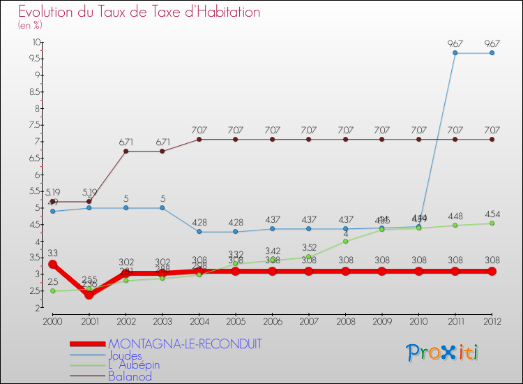Evolution du taux de la taxe d'habitation pour MONTAGNA-LE-RECONDUIT et les communes proches Comparaison des taux de la taxe d'habitation pour MONTAGNA-LE-RECONDUIT et les communes voisines