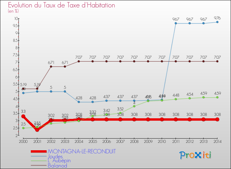 Evolution du taux de la taxe d'habitation pour MONTAGNA-LE-RECONDUIT et les communes proches de 2000 à 2014 Comparaison des taux de la taxe d'habitation pour MONTAGNA-LE-RECONDUIT et les communes voisines de 2000 à 2014