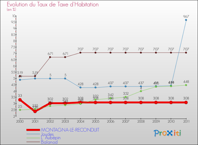 Evolution du taux de la taxe d'habitation pour MONTAGNA-LE-RECONDUIT et les communes proches Comparaison des taux de la taxe d'habitation pour MONTAGNA-LE-RECONDUIT et les communes voisines