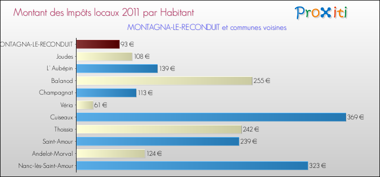 Montant des impôts locaux par Habitant pour MONTAGNA-LE-RECONDUIT et les communes proches Comparaison des impôts locaux par habitant pour MONTAGNA-LE-RECONDUIT et les communes voisines