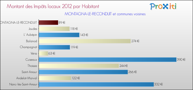 Montant des impôts locaux par Habitant pour MONTAGNA-LE-RECONDUIT et les communes proches Comparaison des impôts locaux par habitant pour MONTAGNA-LE-RECONDUIT et les communes voisines