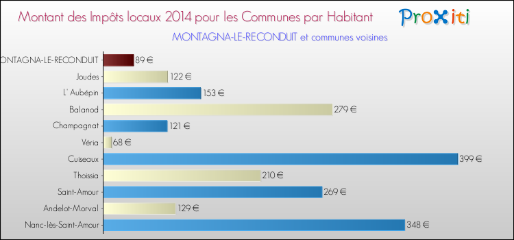 Montant des impôts locaux par Habitant pour MONTAGNA-LE-RECONDUIT et les communes proches en 2014 Comparaison des impôts locaux par habitant pour MONTAGNA-LE-RECONDUIT et les communes voisines en 2014