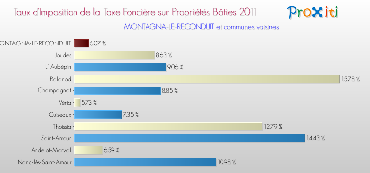 Taux d'imposition de la taxe foncière sur le bati 2011 pour MONTAGNA-LE-RECONDUIT et les communes proches Comparaison des taux d'imposition de la taxe foncière sur le bati 2011 pour MONTAGNA-LE-RECONDUIT et les communes voisines