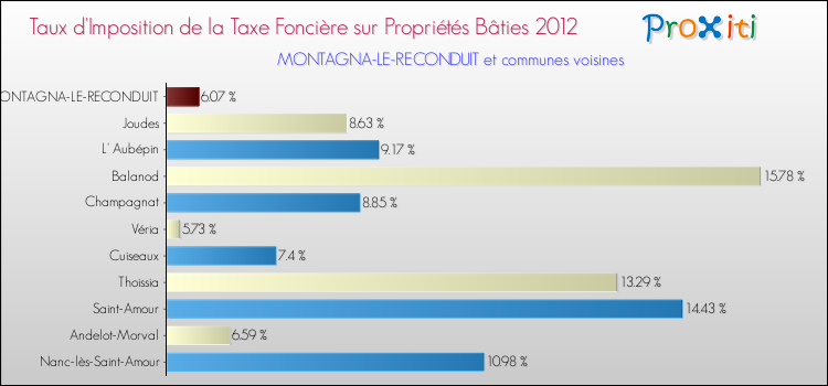 Taux d'imposition de la taxe foncière sur le bati 2012 pour MONTAGNA-LE-RECONDUIT et les communes proches Comparaison des taux d'imposition de la taxe foncière sur le bati 2012 pour MONTAGNA-LE-RECONDUIT et les communes voisines