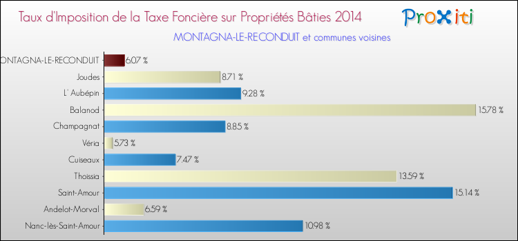 Taux d'imposition de la taxe foncière sur le bati 2014 pour MONTAGNA-LE-RECONDUIT et les communes proches Comparaison des taux d'imposition de la taxe foncière sur le bati 2014 pour MONTAGNA-LE-RECONDUIT et les communes voisines