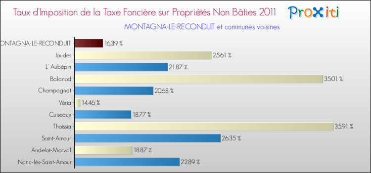 Taux d'imposition de la taxe foncière sur les immeubles et terrains non batis 2011 pour MONTAGNA-LE-RECONDUIT et les communes proches Comparaison des taux d'imposition de la taxe foncière sur les immeubles et terrains non batis 2011 pour MONTAGNA-LE-RECONDUIT et les communes voisines