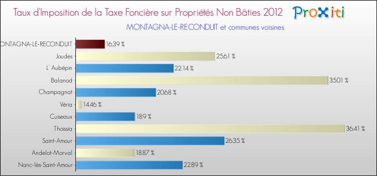 Taux d'imposition de la taxe foncière sur les immeubles et terrains non batis 2012 pour MONTAGNA-LE-RECONDUIT et les communes proches Comparaison des taux d'imposition de la taxe foncière sur les immeubles et terrains non batis 2012 pour MONTAGNA-LE-RECONDUIT et les communes voisines