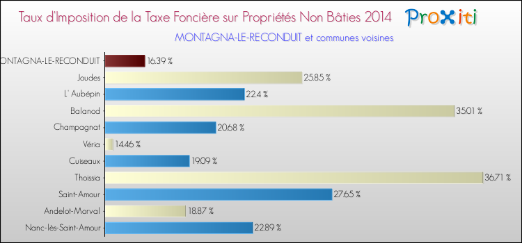 Taux d'imposition de la taxe foncière sur les immeubles et terrains non batis 2014 pour MONTAGNA-LE-RECONDUIT et les communes proches Comparaison des taux d'imposition de la taxe foncière sur les immeubles et terrains non batis 2014 pour MONTAGNA-LE-RECONDUIT et les communes voisines