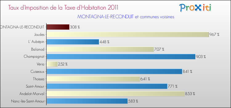 Taux d'imposition de la taxe d'habitation 2011 pour MONTAGNA-LE-RECONDUIT et les communes proches Comparaison des taux d'imposition de la taxe d'habitation 2011 pour MONTAGNA-LE-RECONDUIT et les communes voisines