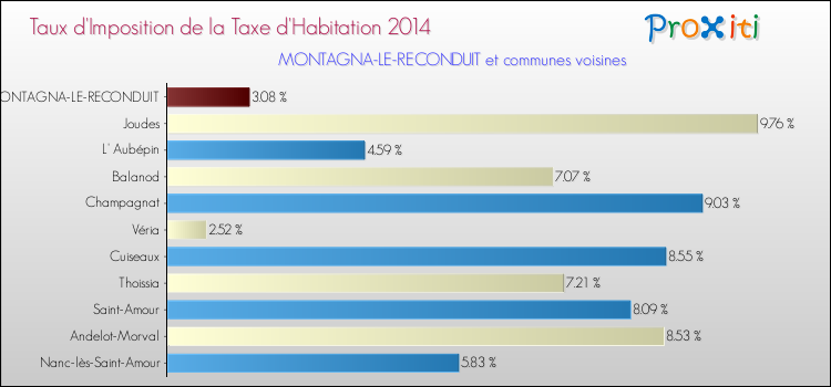 Taux d'imposition de la taxe d'habitation 2014 pour MONTAGNA-LE-RECONDUIT et les communes proches Comparaison des taux d'imposition de la taxe d'habitation 2014 pour MONTAGNA-LE-RECONDUIT et les communes voisines