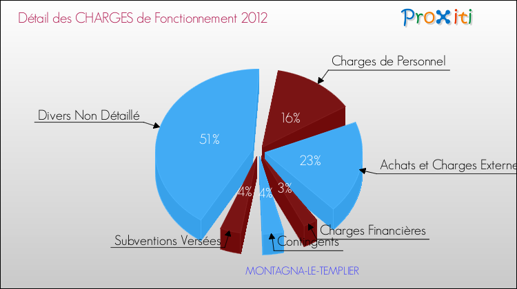 Décomposition des Charges de Fonctionnement 2012 de la commune de MONTAGNA-LE-TEMPLIER Charges de Fonctionnement 2012 pour la commune de MONTAGNA-LE-TEMPLIER