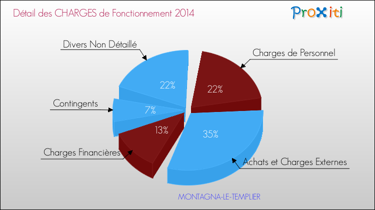 Décomposition des Charges de Fonctionnement 2014 de la commune de MONTAGNA-LE-TEMPLIER Charges de Fonctionnement 2014 pour la commune de MONTAGNA-LE-TEMPLIER