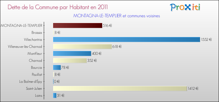 Dette par habitant de la commune en 2011 pour MONTAGNA-LE-TEMPLIER et les communes proches Comparaison de la dette par habitant de la commune en 2011 pour MONTAGNA-LE-TEMPLIER et les communes voisines