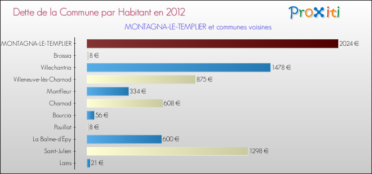 Dette par habitant de la commune en 2012 pour MONTAGNA-LE-TEMPLIER et les communes proches Comparaison de la dette par habitant de la commune en 2012 pour MONTAGNA-LE-TEMPLIER et les communes voisines