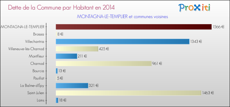 Dette par habitant de la commune en 2014 pour MONTAGNA-LE-TEMPLIER et les communes proches Comparaison de la dette par habitant de la commune en 2014 pour MONTAGNA-LE-TEMPLIER et les communes voisines