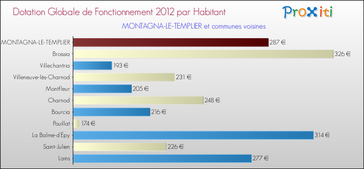 Montant des dotations globales de fonctionnement DGF par Habitant pour MONTAGNA-LE-TEMPLIER et les communes proches Comparaison des des dotations globales de fonctionnement DGF par habitant pour MONTAGNA-LE-TEMPLIER et les communes voisines