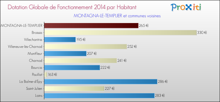 Montant des dotations globales de fonctionnement DGF par Habitant pour MONTAGNA-LE-TEMPLIER et les communes proches en 2014. Comparaison des des dotations globales de fonctionnement DGF par habitant pour MONTAGNA-LE-TEMPLIER et les communes voisines en 2014.