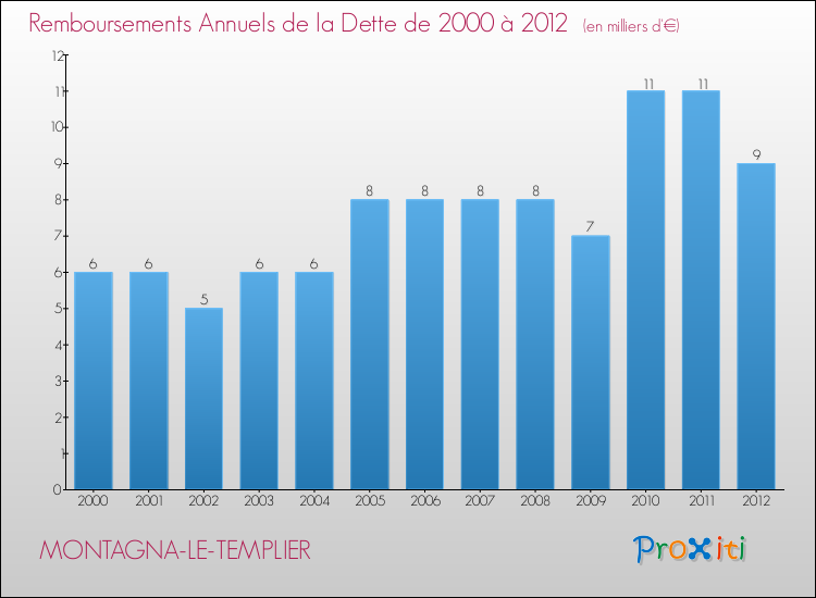 Evolution de l'annuité de la dette pour la commune de MONTAGNA-LE-TEMPLIER de 2000 à 2012 Annuités de la dette pour MONTAGNA-LE-TEMPLIER de 2000 à 2012