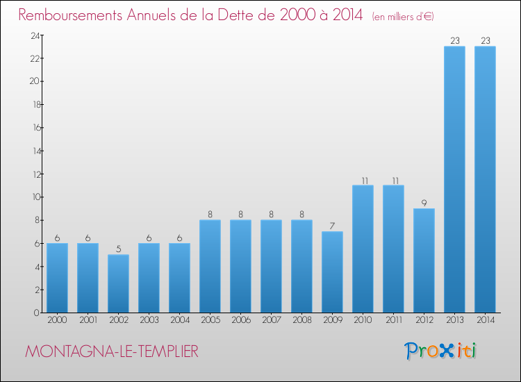 Evolution de l'annuité de la dette pour la commune de MONTAGNA-LE-TEMPLIER de 2000 à 2014 Annuités de la dette pour MONTAGNA-LE-TEMPLIER de 2000 à 2014