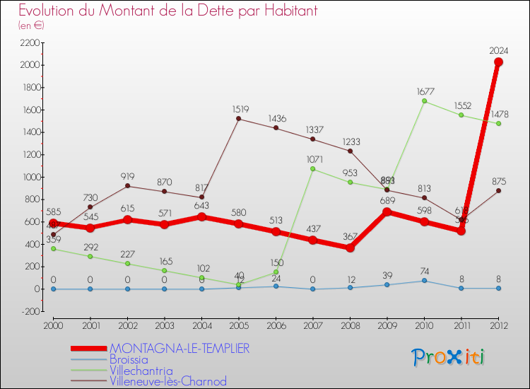 Evolution de la dette par habitant pour la commune de MONTAGNA-LE-TEMPLIER et les communes proches de 2000 à 2012 Comparaison de la dette par habitant pour MONTAGNA-LE-TEMPLIER et les communes voisines de 2000 à 2012