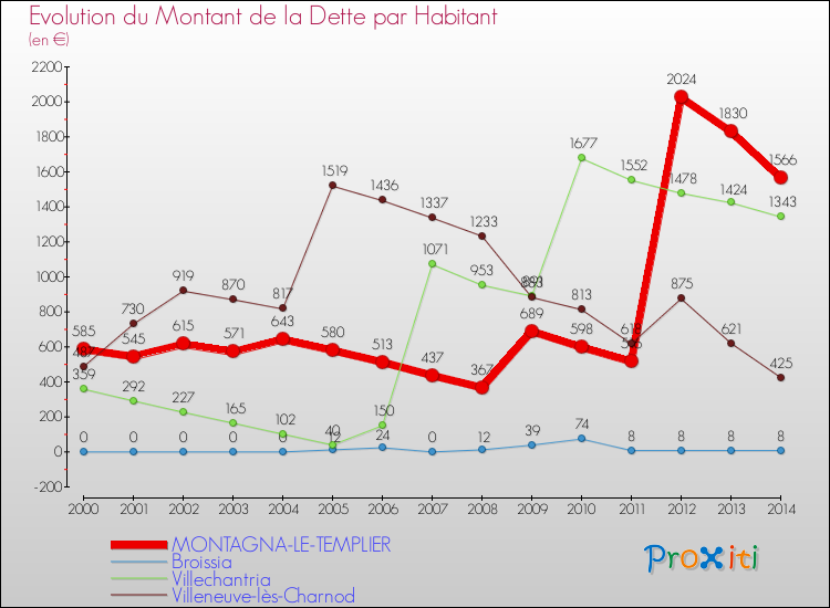 Evolution de la dette par habitant pour la commune de MONTAGNA-LE-TEMPLIER et les communes proches de 2000 à 2014 Comparaison de la dette par habitant pour MONTAGNA-LE-TEMPLIER et les communes voisines de 2000 à 2014