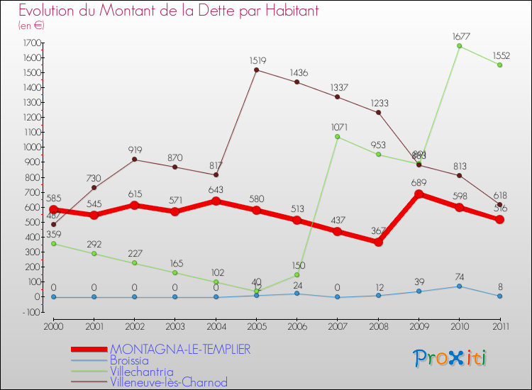 Evolution de la dette par habitant pour la commune de MONTAGNA-LE-TEMPLIER et les communes proches Comparaison de la dette par habitant pour MONTAGNA-LE-TEMPLIER et les communes voisines
