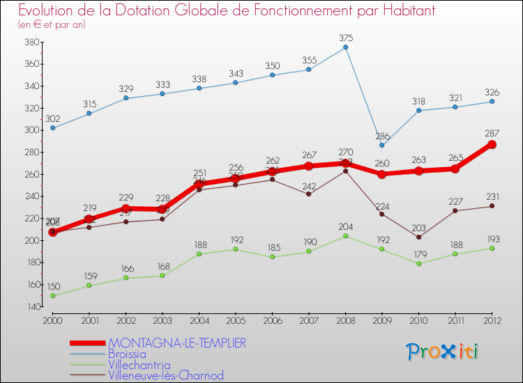 Evolution et montant de la dotation globale de fonctionnement par Habitant pour MONTAGNA-LE-TEMPLIER et les communes proches Comparaison des dotations globales de fonctionnement par habitant pour MONTAGNA-LE-TEMPLIER et les communes voisines