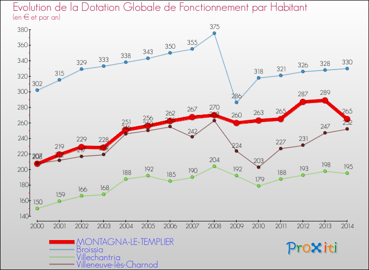 Evolution et montant de la dotation globale de fonctionnement par Habitant pour MONTAGNA-LE-TEMPLIER et les communes proches de 2000 à 2014. Comparaison des dotations globales de fonctionnement par habitant pour MONTAGNA-LE-TEMPLIER et les communes voisines de 2000 à 2014.