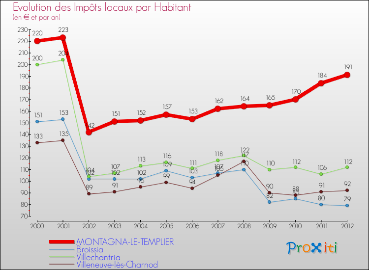 Evolution et montant des impôts locaux par Habitant pour MONTAGNA-LE-TEMPLIER et les communes proches Comparaison des impôts locaux par habitant pour MONTAGNA-LE-TEMPLIER et les communes voisines