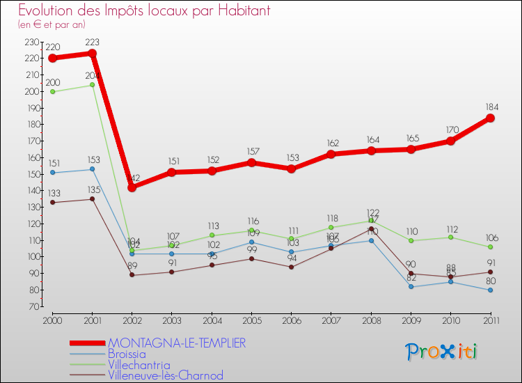 Evolution et montant des impôts locaux par Habitant pour MONTAGNA-LE-TEMPLIER et les communes proches Comparaison des impôts locaux par habitant pour MONTAGNA-LE-TEMPLIER et les communes voisines