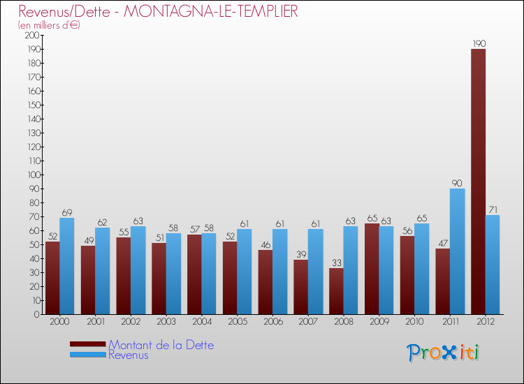 Evolution comparée de la dette et des revenus pour la commune de MONTAGNA-LE-TEMPLIER de 2000 à 2012 Comparaison de la dette et des revenus pour MONTAGNA-LE-TEMPLIER de 2000 à 2012