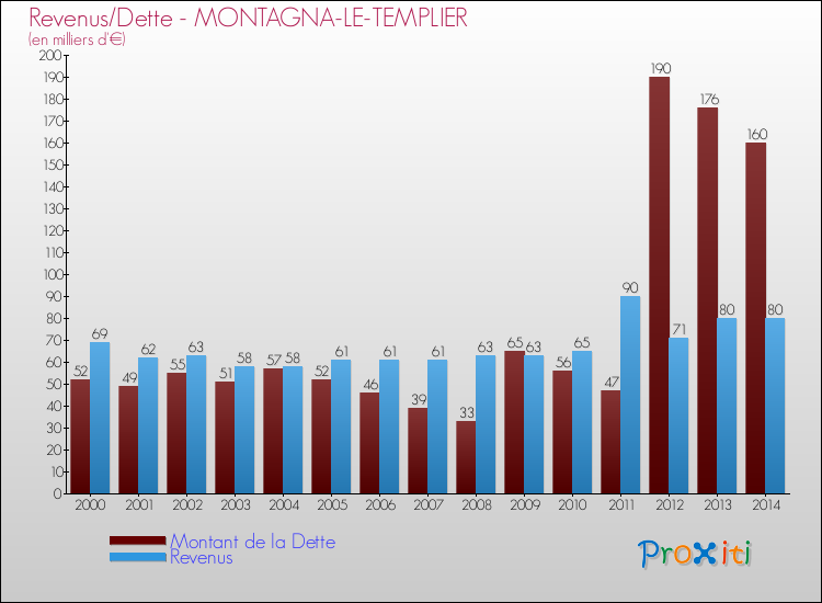 Evolution comparée de la dette et des revenus pour la commune de MONTAGNA-LE-TEMPLIER de 2000 à 2014 Comparaison de la dette et des revenus pour MONTAGNA-LE-TEMPLIER de 2000 à 2014
