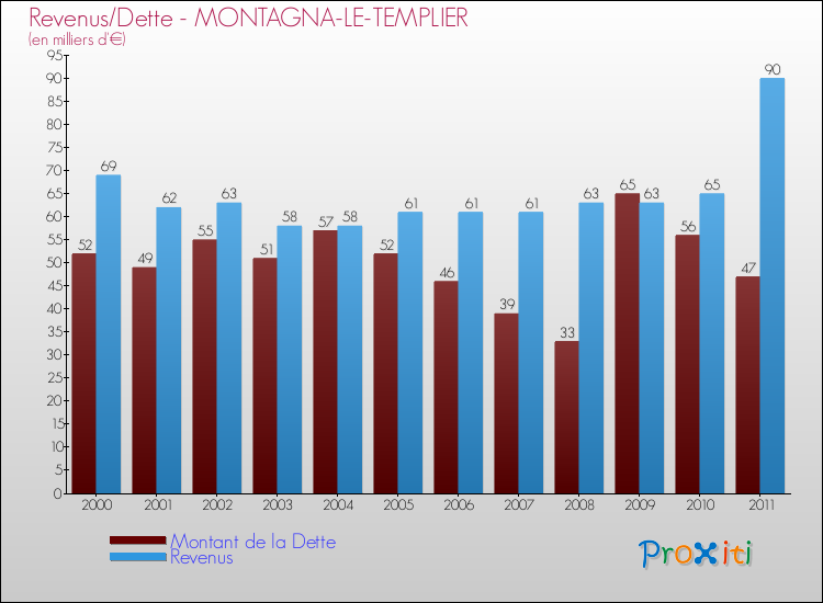 Evolution comparée de la dette et des revenus pour la commune de MONTAGNA-LE-TEMPLIER de 2000 à 2011 Comparaison de la dette et des revenus pour MONTAGNA-LE-TEMPLIER de 2000 à 2011
