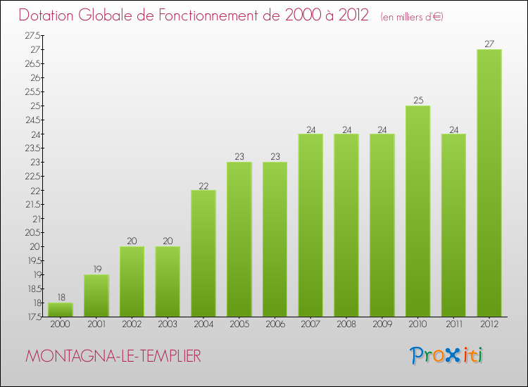 Evolution du montant de la Dotation Globale de Fonctionnement pour la commune de MONTAGNA-LE-TEMPLIER de 2000 à 2012 Evolution du montant de la Dotation Globale de Fonctionnement pour MONTAGNA-LE-TEMPLIER de 2000 à 2012