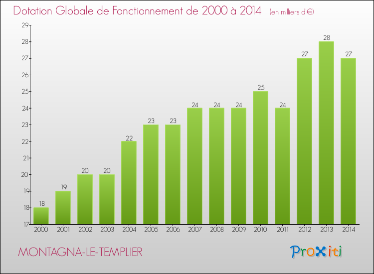 Evolution du montant de la Dotation Globale de Fonctionnement pour la commune de MONTAGNA-LE-TEMPLIER de 2000 à 2014 Evolution du montant de la Dotation Globale de Fonctionnement pour MONTAGNA-LE-TEMPLIER de 2000 à 2014
