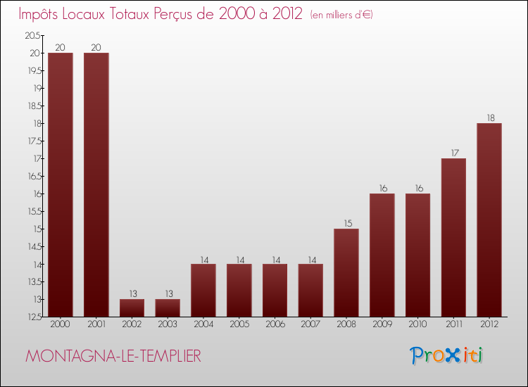 Evolution des Impôts Locaux pour la commune de MONTAGNA-LE-TEMPLIER de 2000 à 2012 Evolution des Impôts Locaux pour MONTAGNA-LE-TEMPLIER de 2000 à 2012