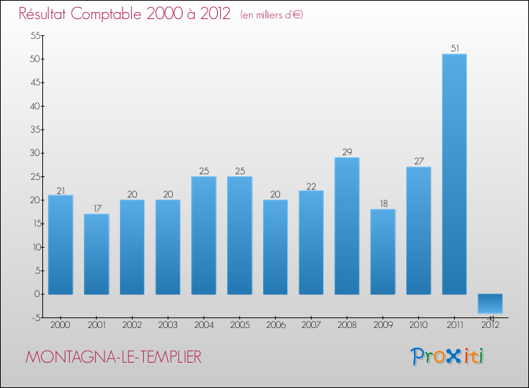Evolution du résultat comptable pour la commune de MONTAGNA-LE-TEMPLIER de 2000 à 2012 Evolution du résultat comptable pour MONTAGNA-LE-TEMPLIER de 2000 à 2012