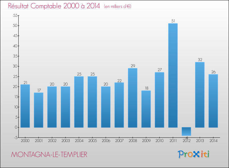 Evolution du résultat comptable pour la commune de MONTAGNA-LE-TEMPLIER de 2000 à 2014 Evolution du résultat comptable pour MONTAGNA-LE-TEMPLIER de 2000 à 2014
